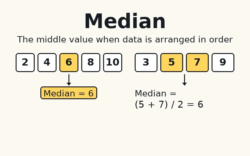 Median: The middle value