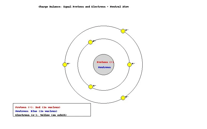 Charge balance: Equal protons and electrons = neutral atom