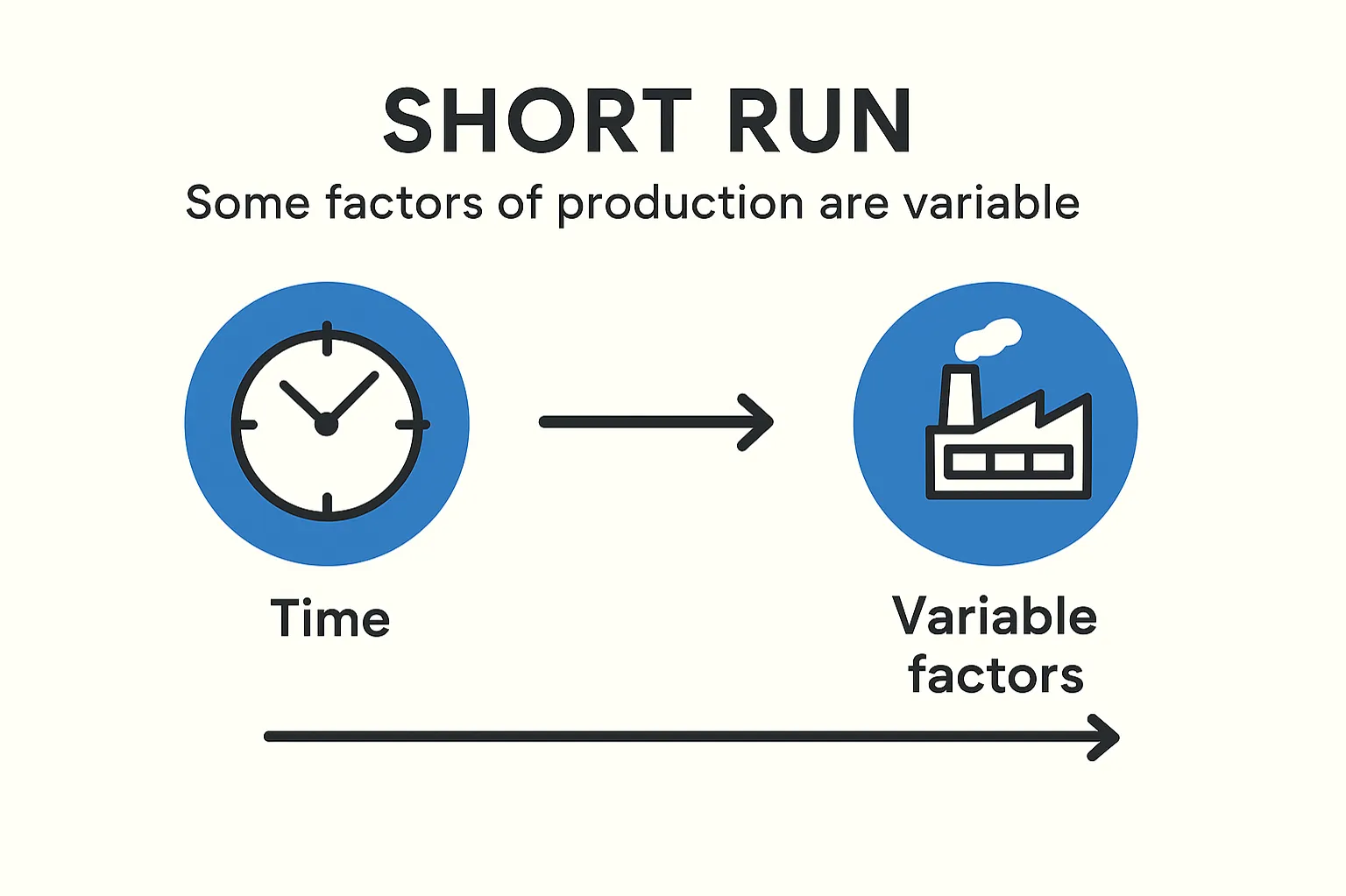 Short run (supply context): some factors of production are variable
