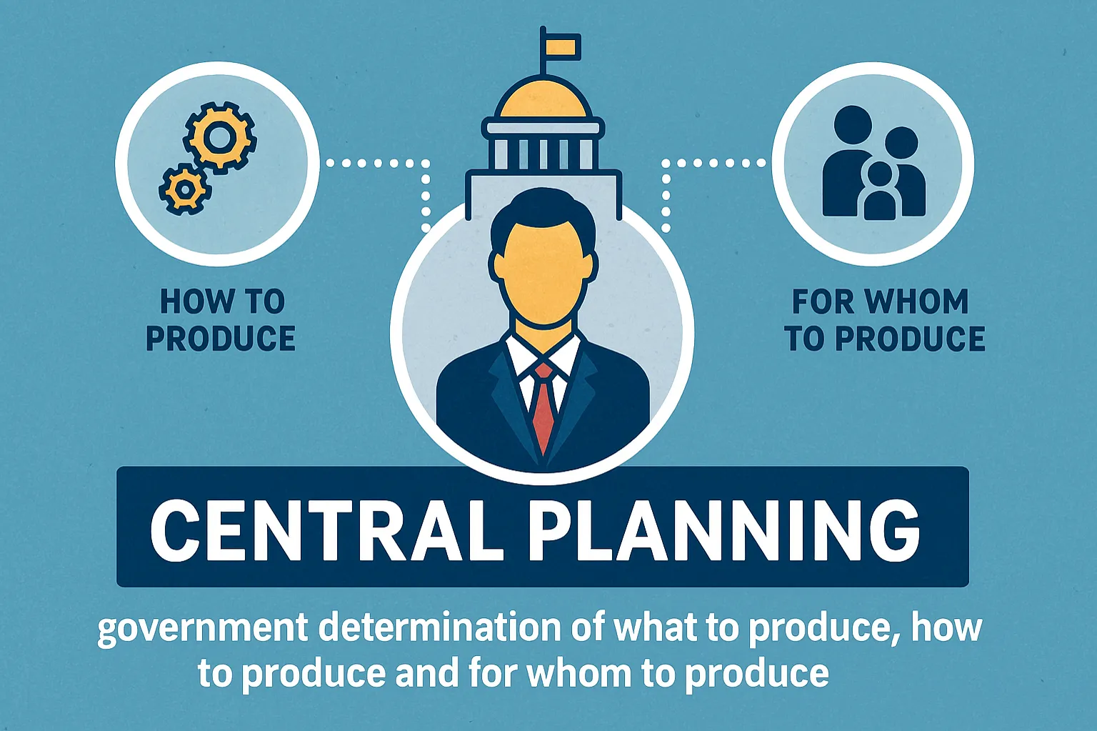 Central planning: government determination of what to produce, how to produce and for whom to produce