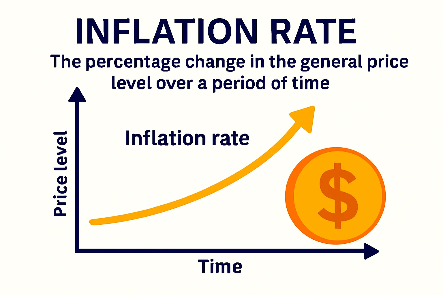 Inflation rate: The percentage change in the general price level over a period of time.