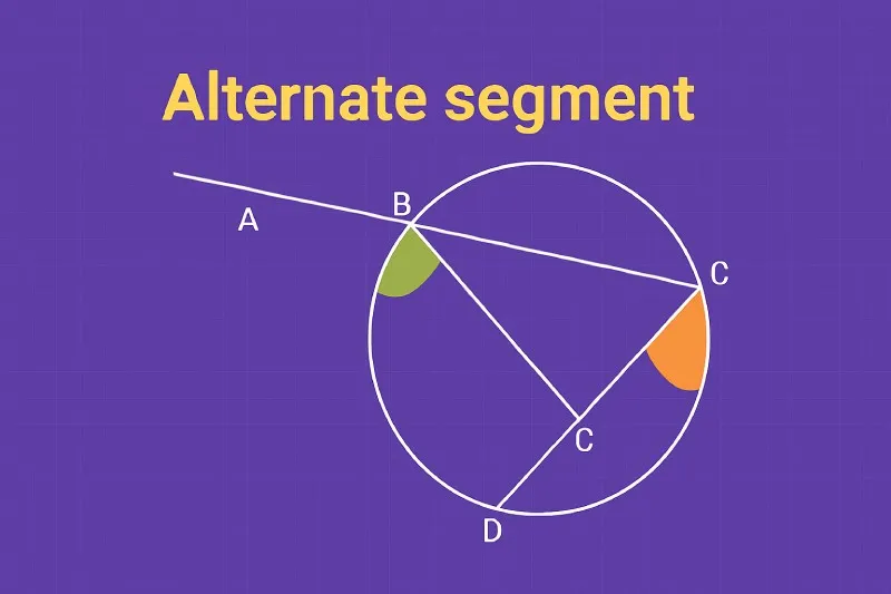 Alternate Segment Theorem: The angle between a chord and tangent equals the angle in the alternate segment of a circle