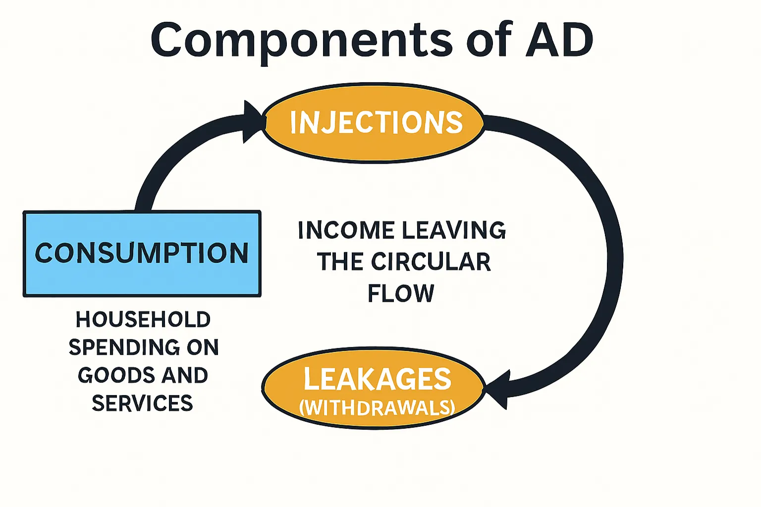 Consumption (C): household spending on goods and services
