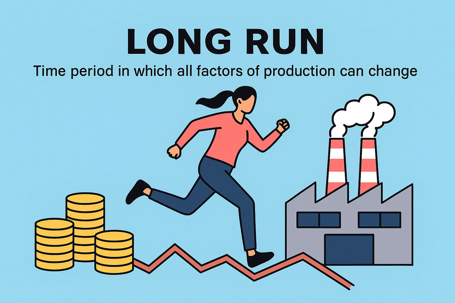 Long run: time period in which all factors of production can change