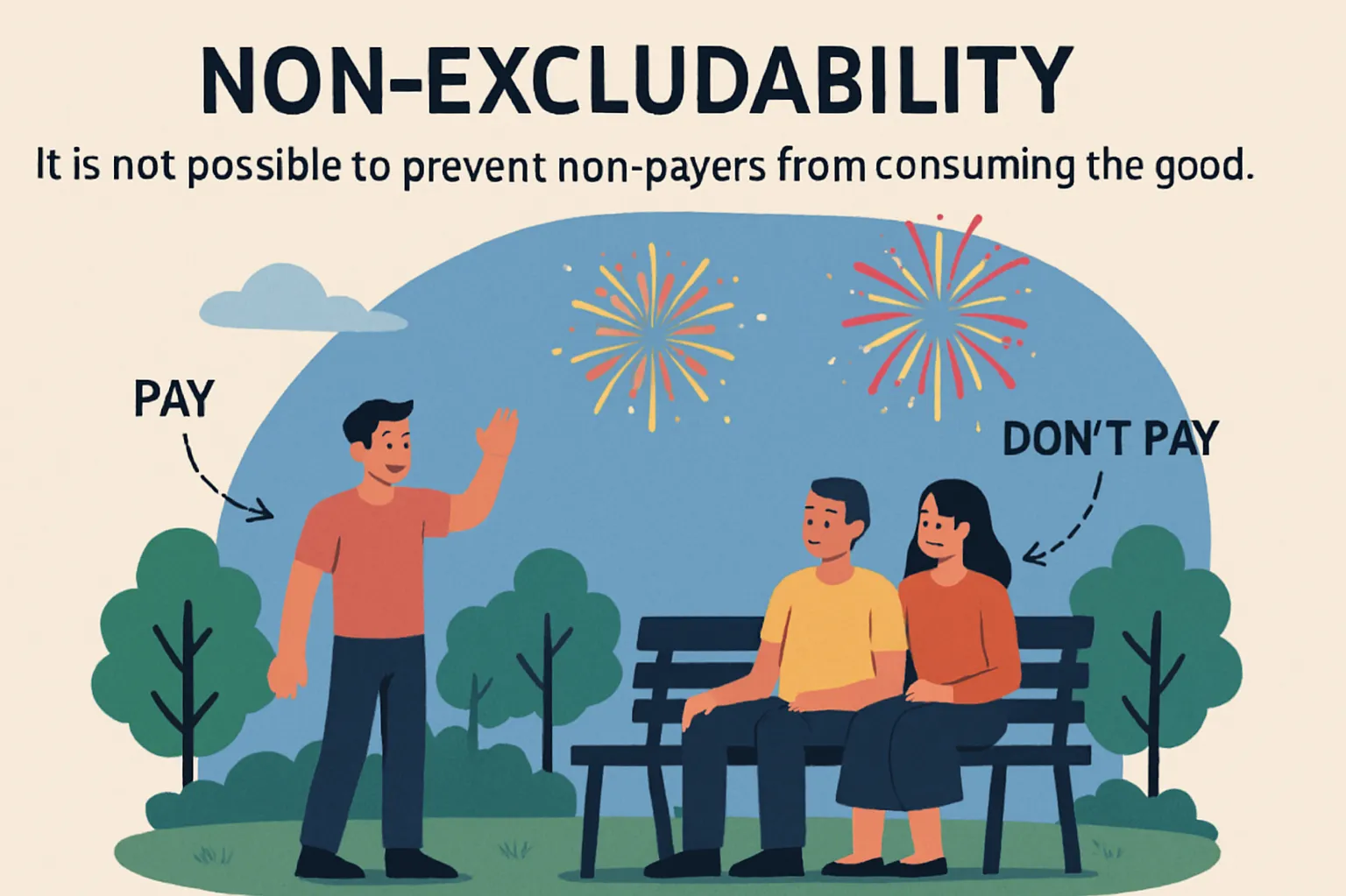 Non-excludability: It is not possible to prevent non-payers from consuming the good.