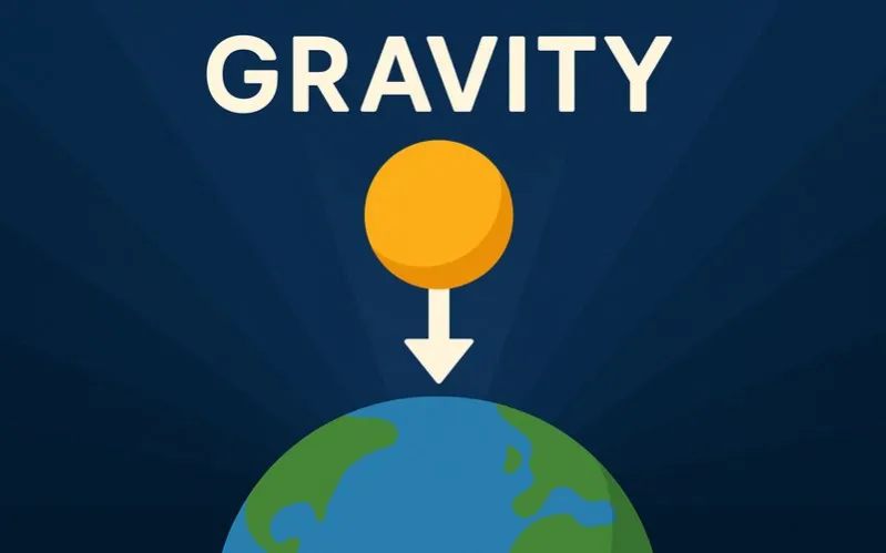 Gravity: Force of attraction between objects due to their mass