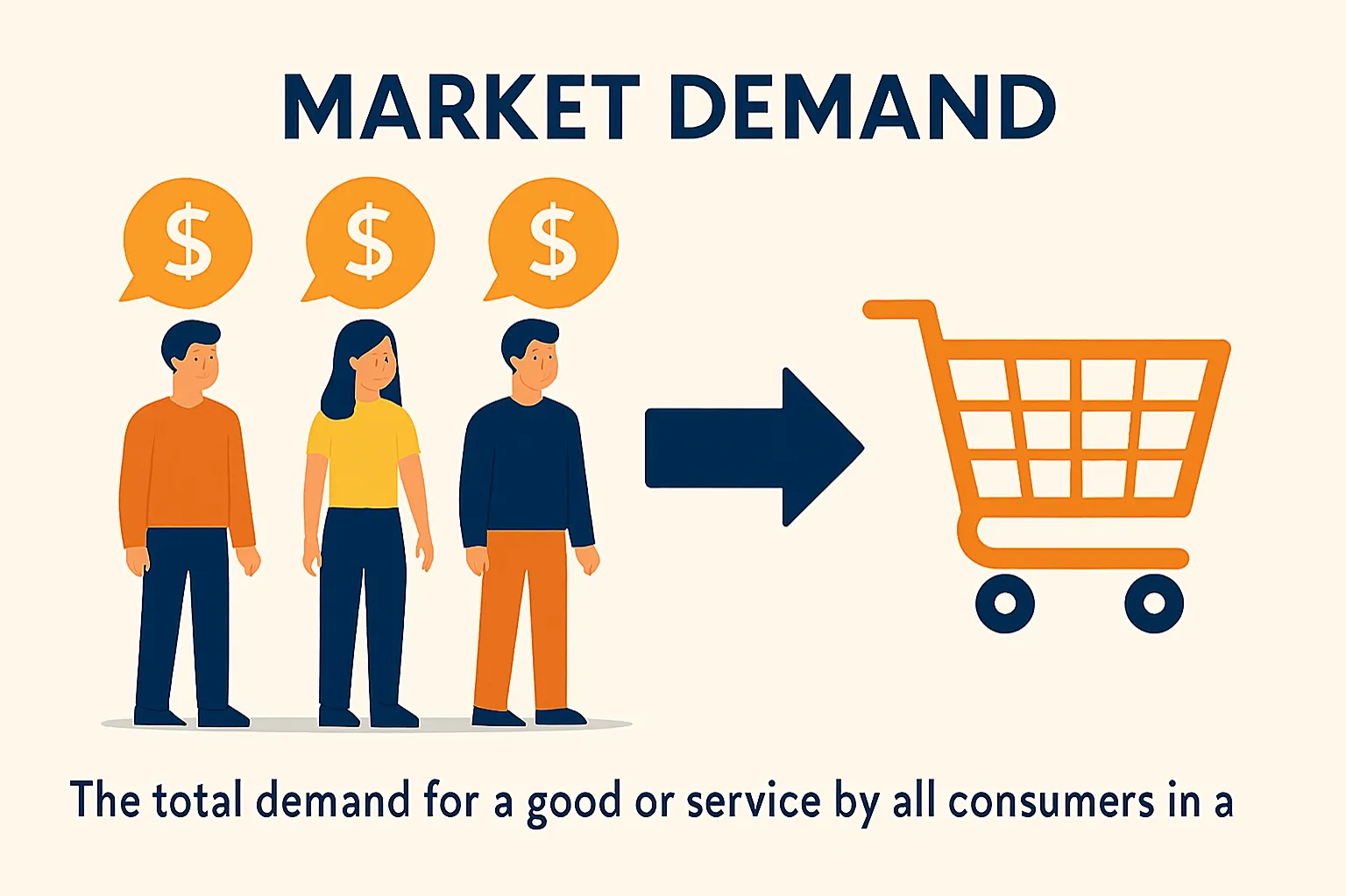 Market demand: The total demand for a good or service by all consumers in a market.