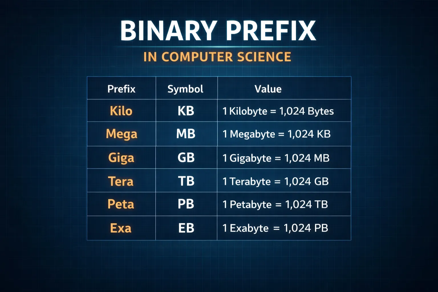 Binary Prefix: A prefix indicating multiples of powers of two