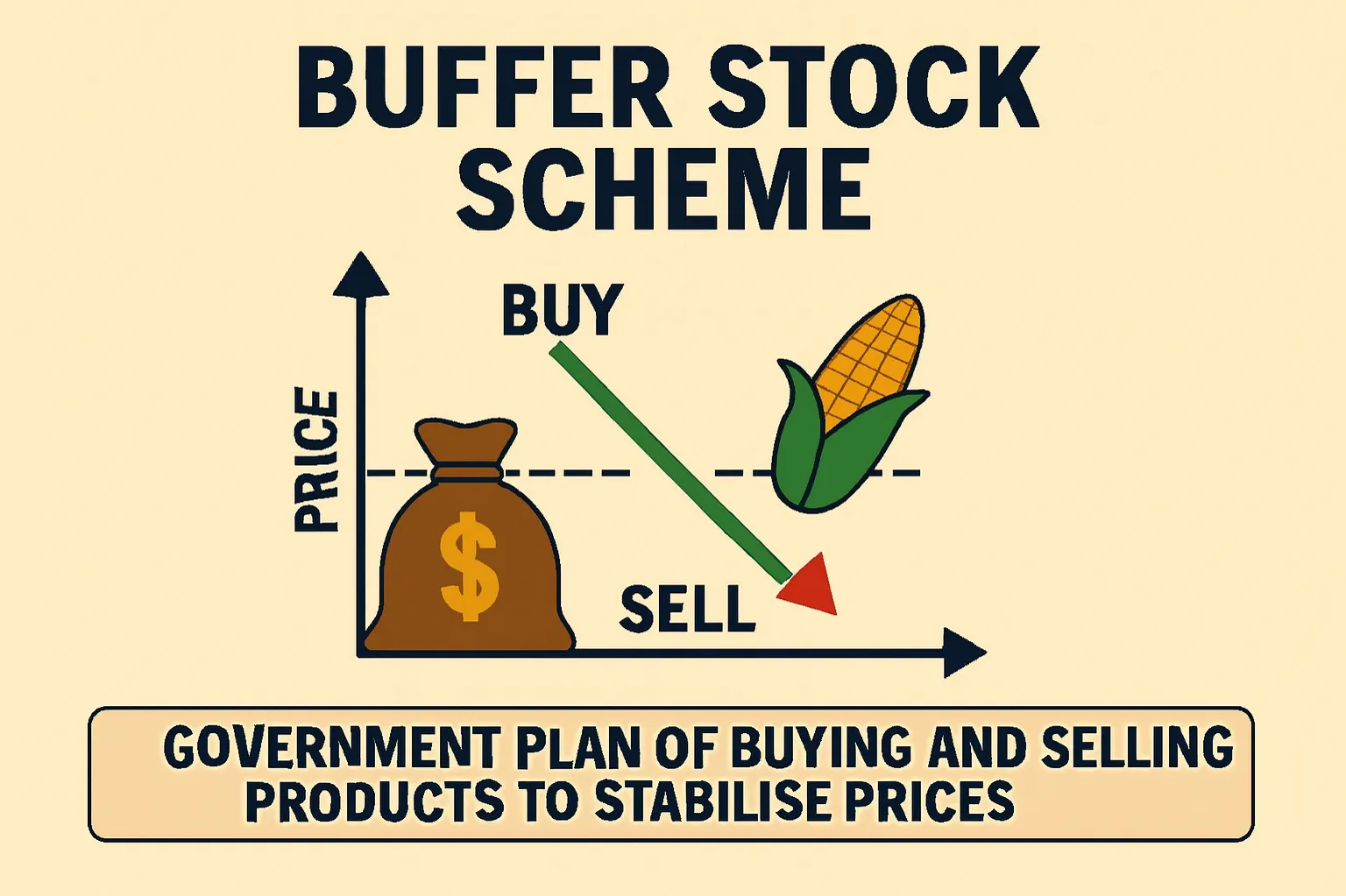 Buffer stock scheme: government plan of buying and selling products to stabilise prices