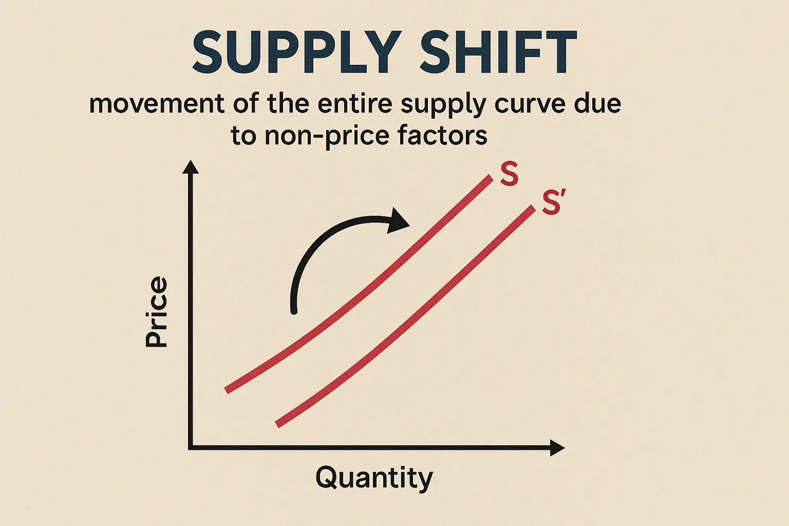 Supply shift: movement of the entire supply curve due to non-price factors