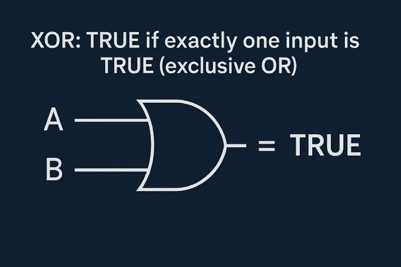 XOR: TRUE if exactly one input is TRUE (exclusive OR)