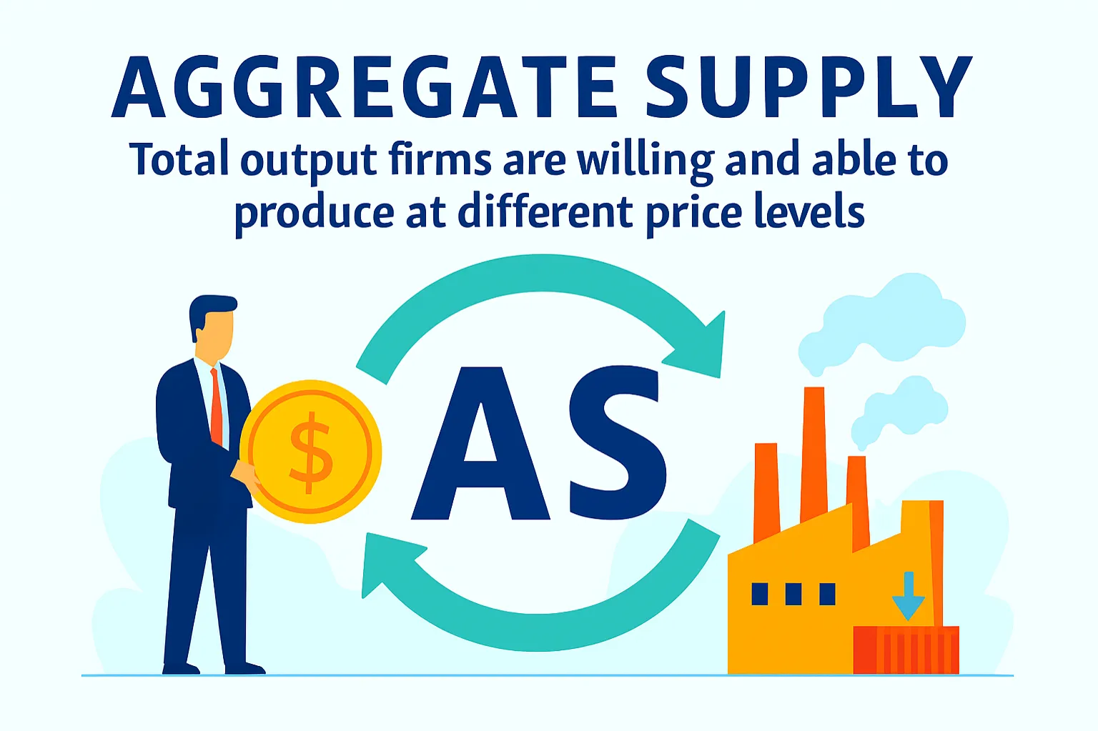 Aggregate supply (AS): total output firms are willing and able to produce at different price levels