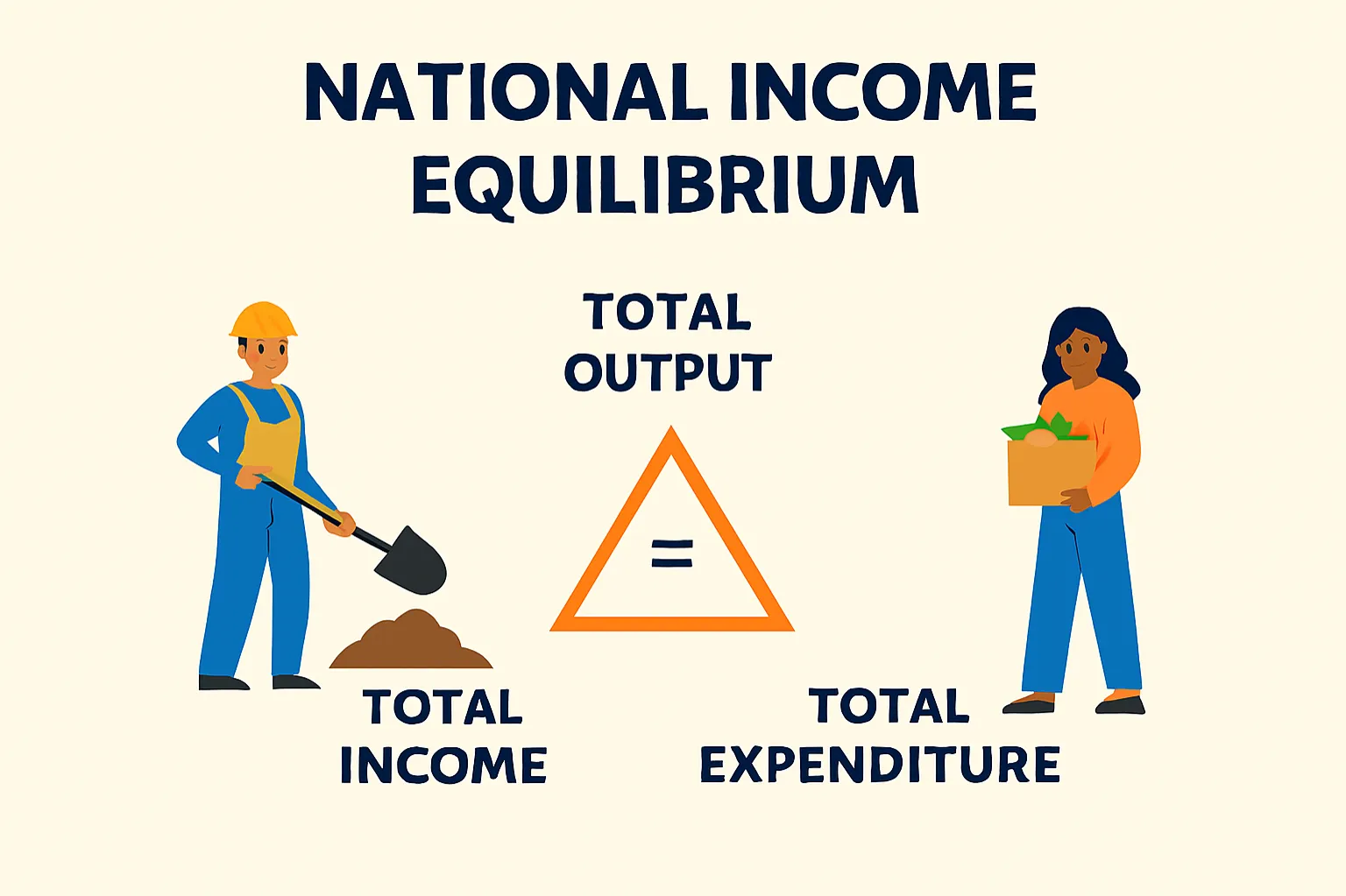 National income equilibrium: total output = total income = total expenditure