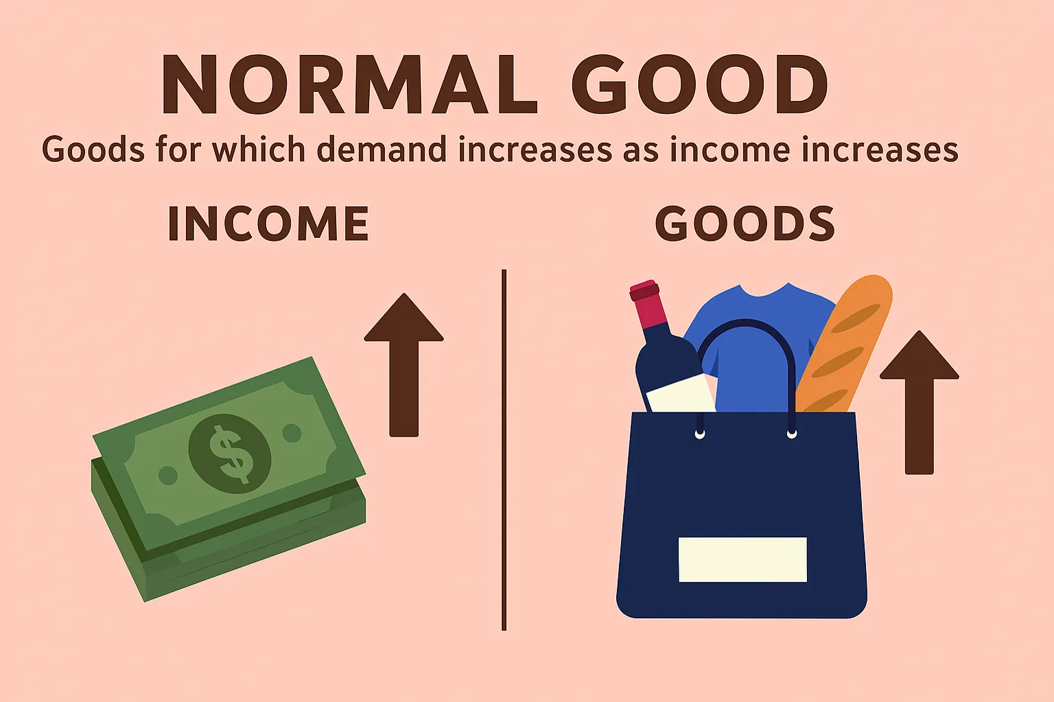 Normal good: good for which demand increases as income increases