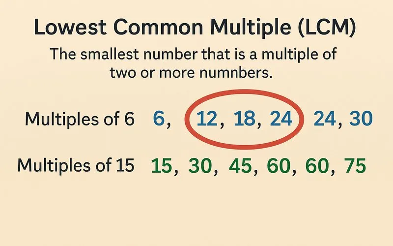 Lowest Common Multiple (LCM)