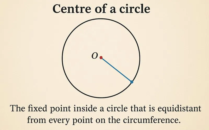 Centre of a circle