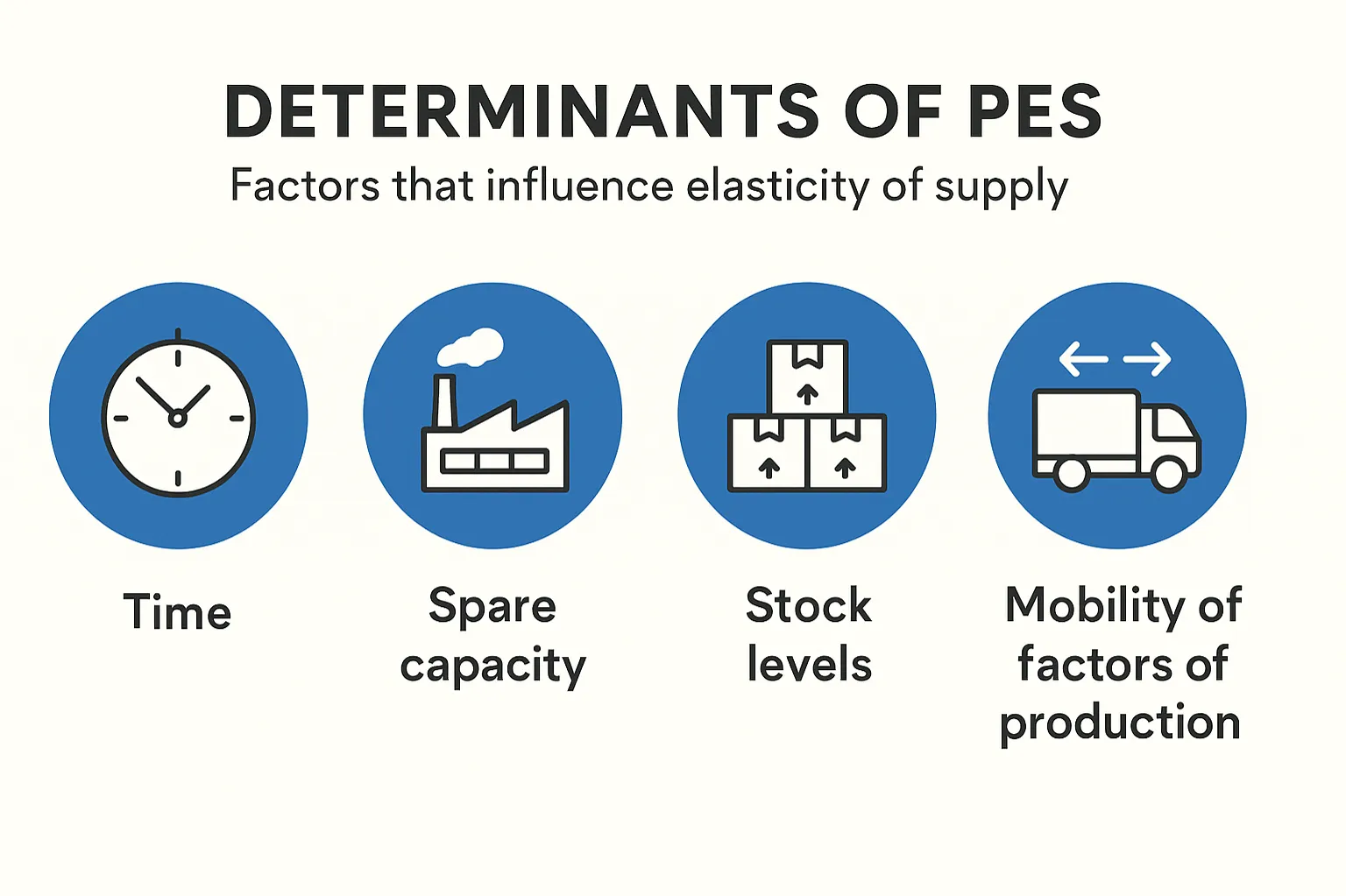 Determinants of PES: factors that influence elasticity of supply such as time, spare capacity, stock levels, mobility of factors of production