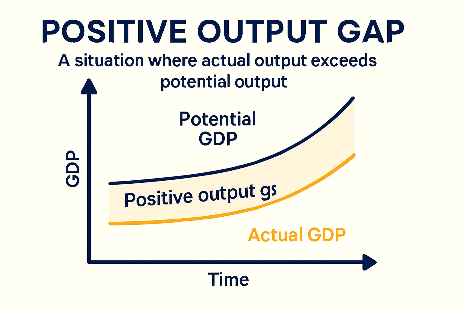 Positive output gap: A situation where actual output exceeds potential output.