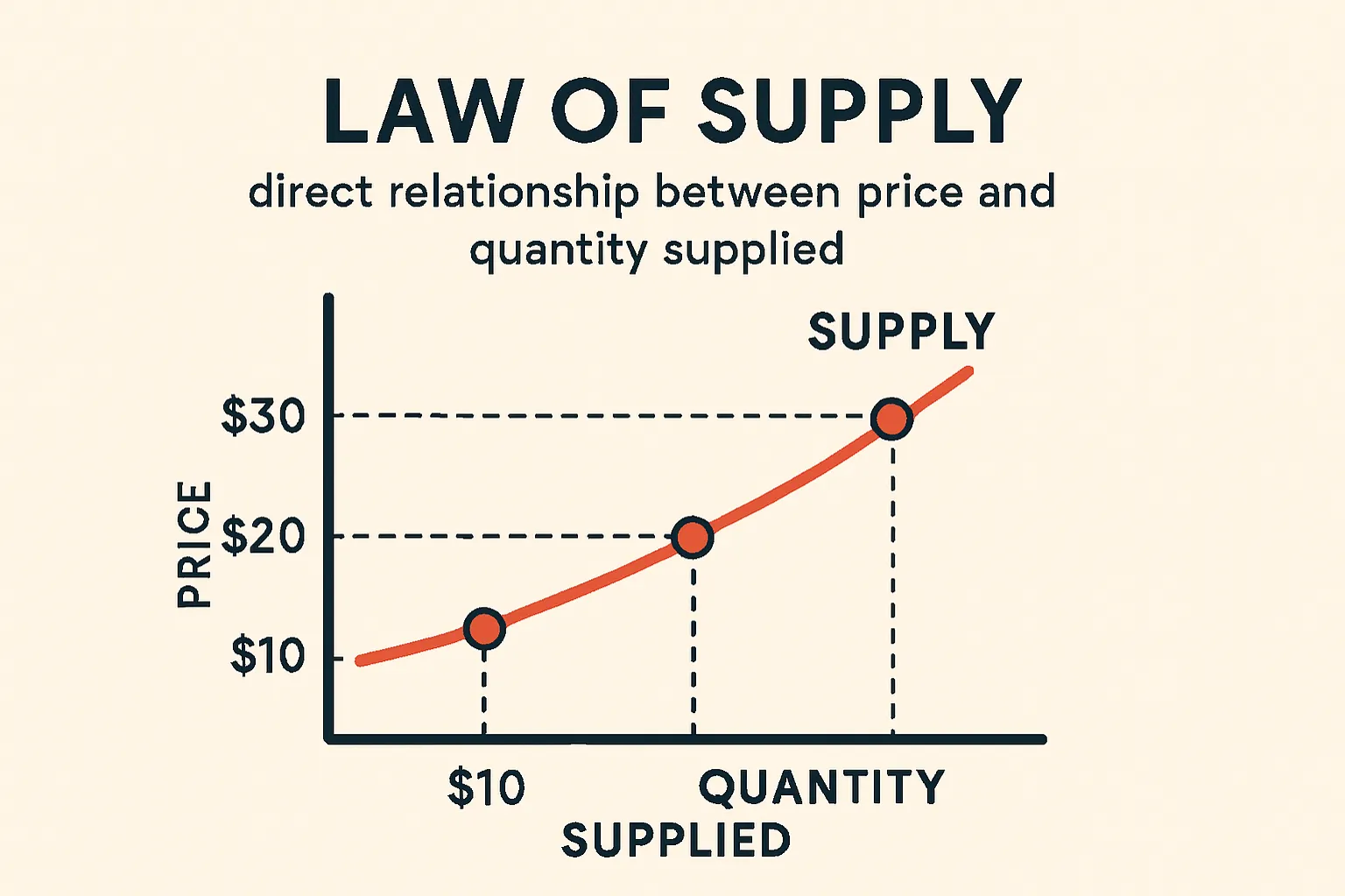 Law of supply: direct relationship between price and quantity supplied