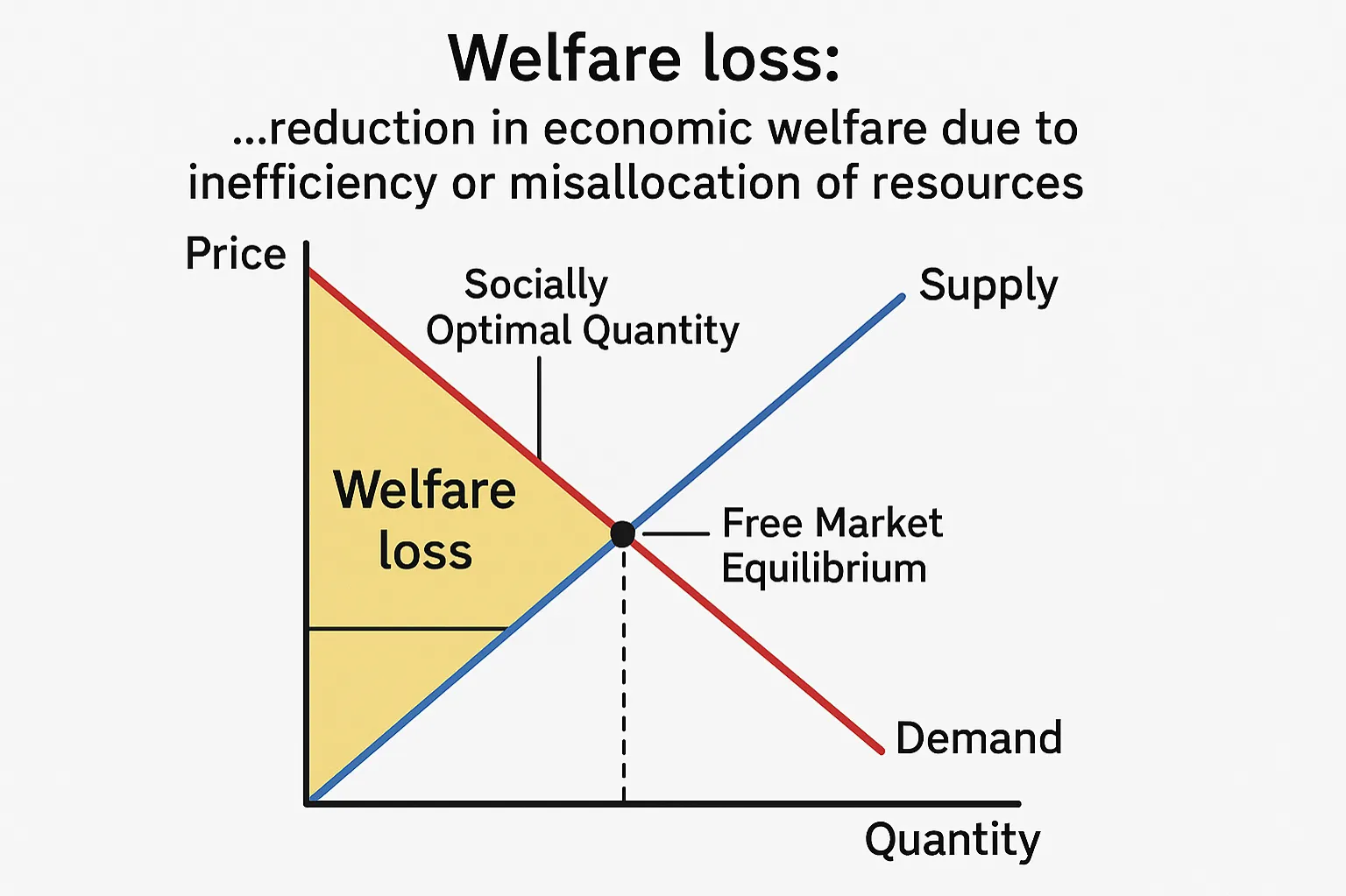 Welfare loss: reduction in economic welfare due to inefficiency or misallocation of resources
