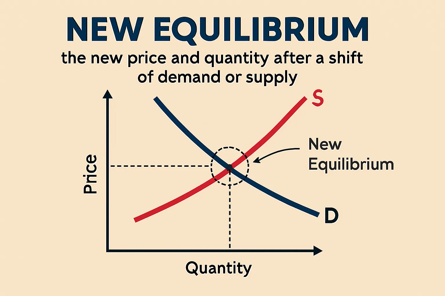 New equilibrium: the new price and quantity after a shift of demand or supply