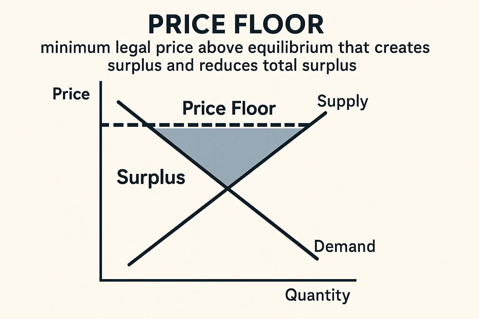 Price floor: minimum legal price above equilibrium that creates surplus and reduces total surplus