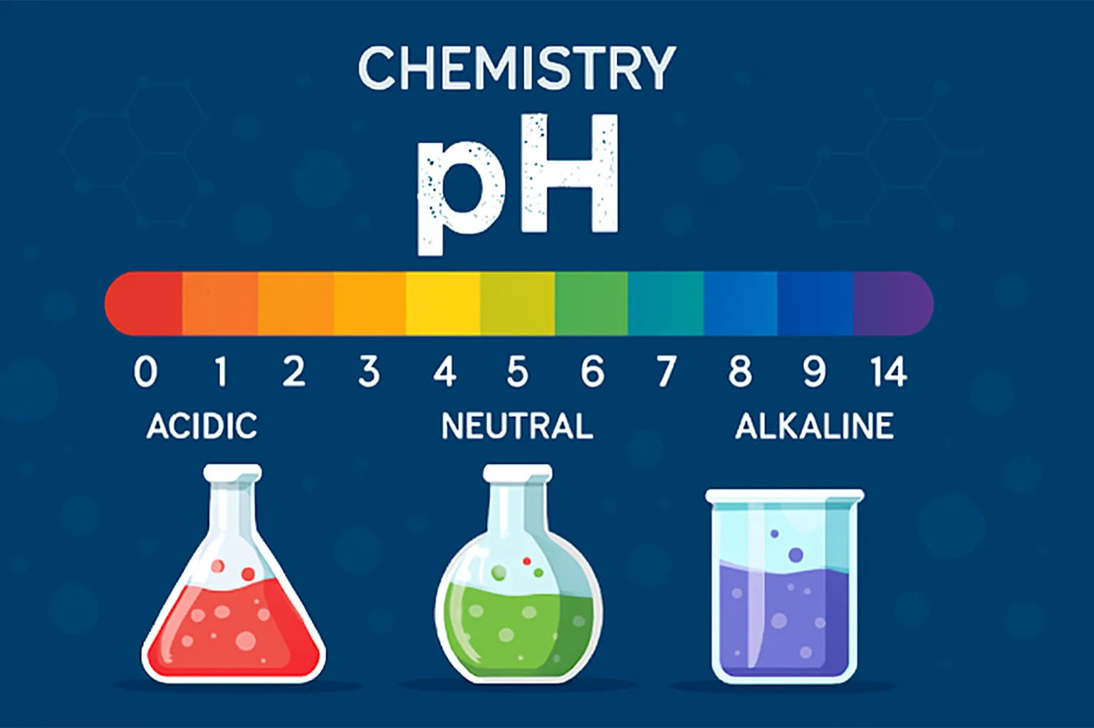 pH: A logarithmic measure of the hydrogen ion concentration
