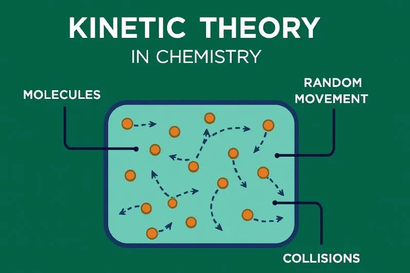 Kinetic theory: Describes arrangement and movement of particles in matter