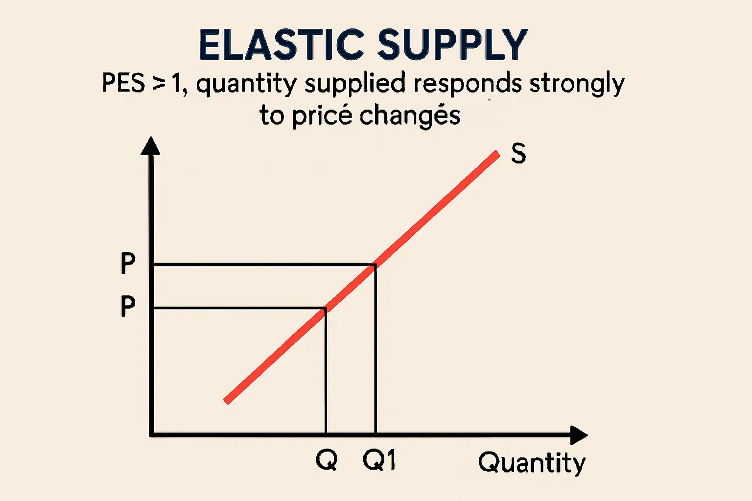Elastic supply: PES > 1, quantity supplied responds strongly to price changes