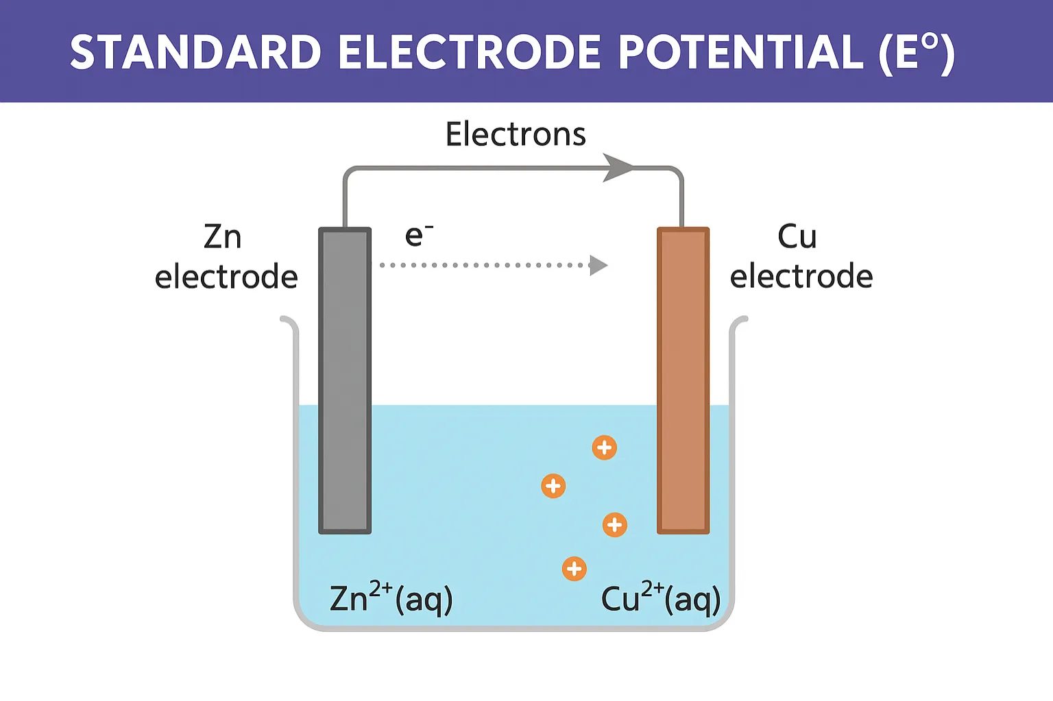 The standard electrode potential measures a species' inherent tendency to gain or lose electrons
