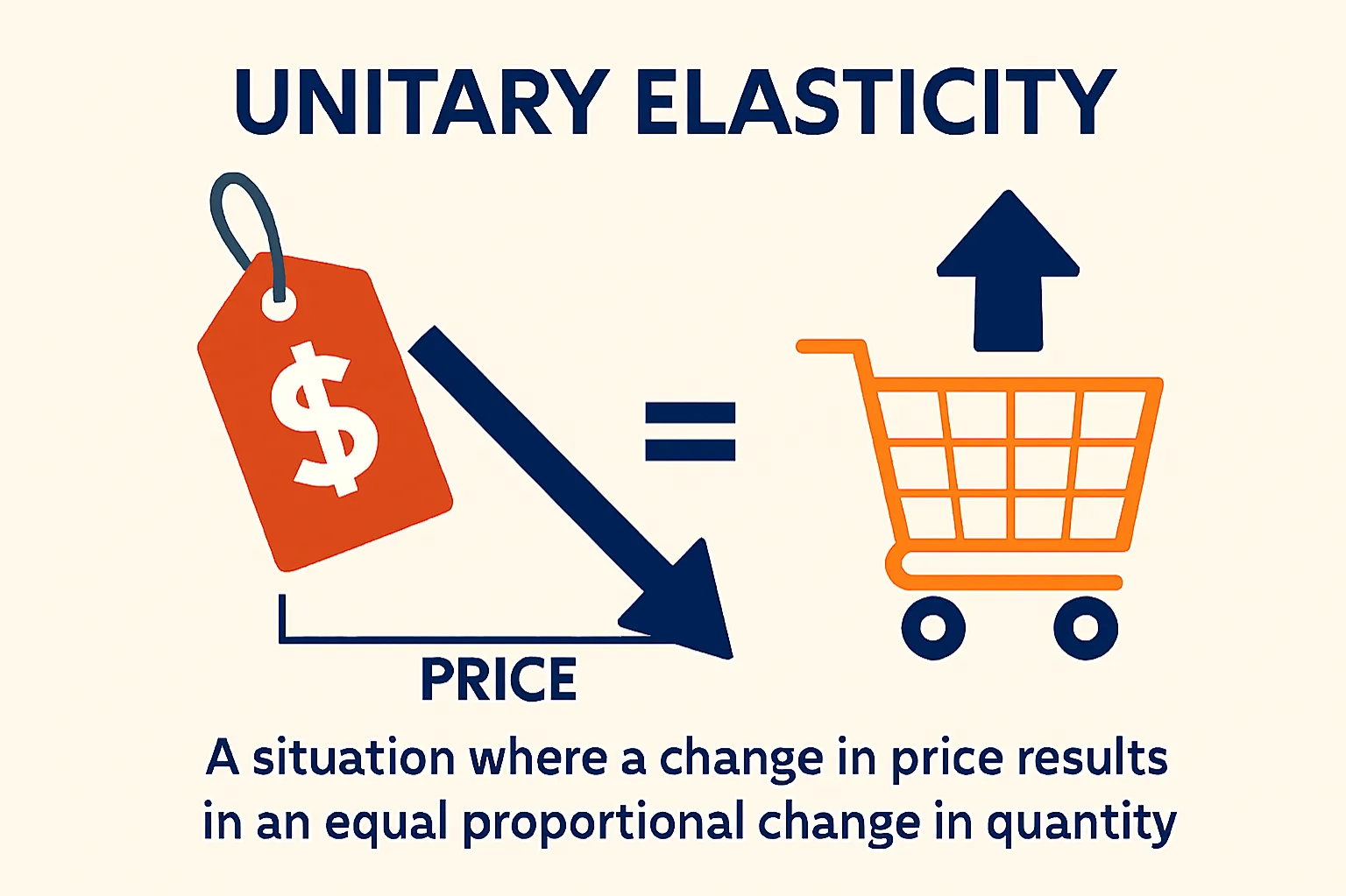Unitary elasticity: A situation where a change in price results in an equal proportional change in quantity demanded.