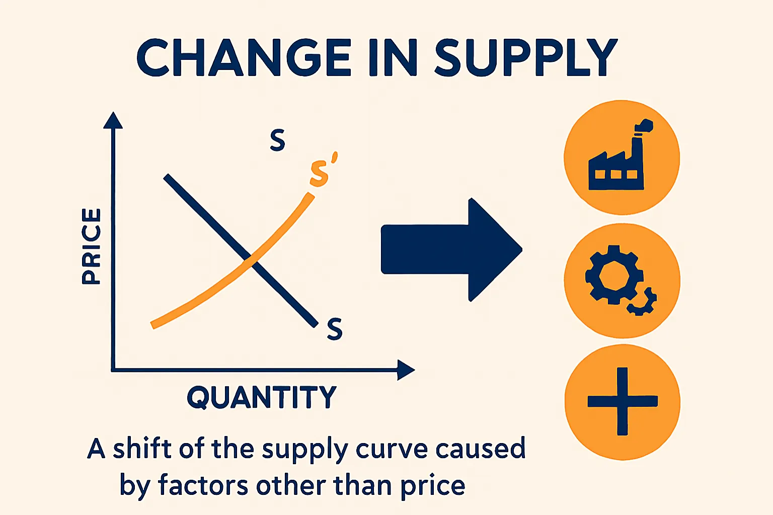 Change in supply: A shift of the supply curve caused by factors other than price.