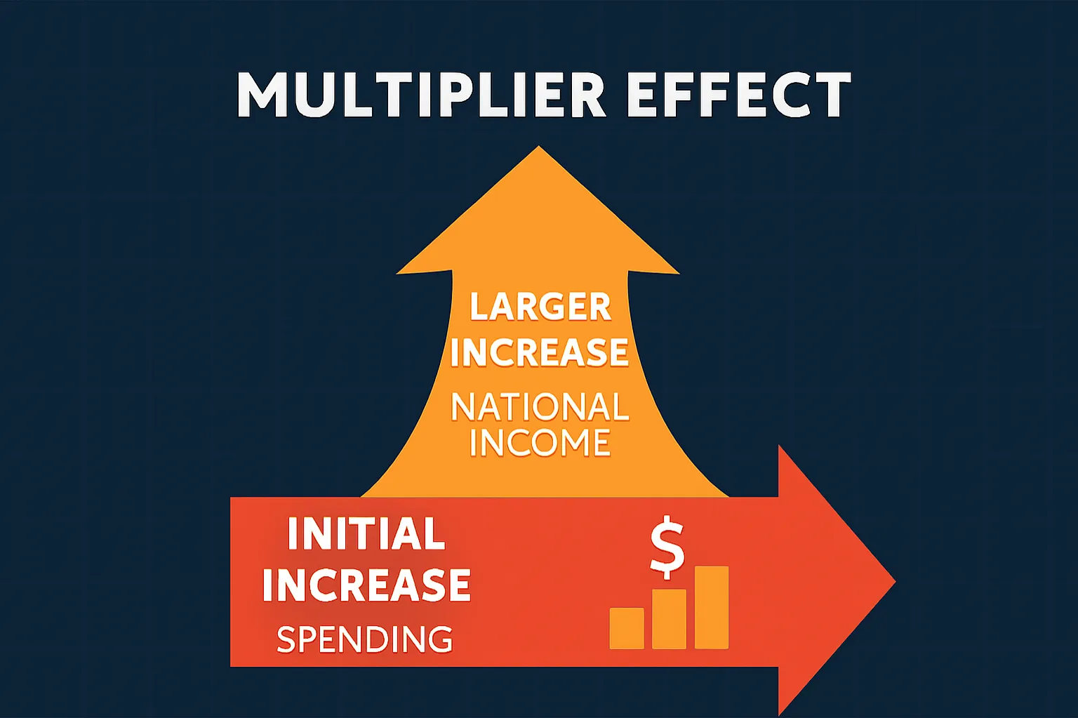 Multiplier effect: process where an initial increase in spending leads to a larger increase in national income