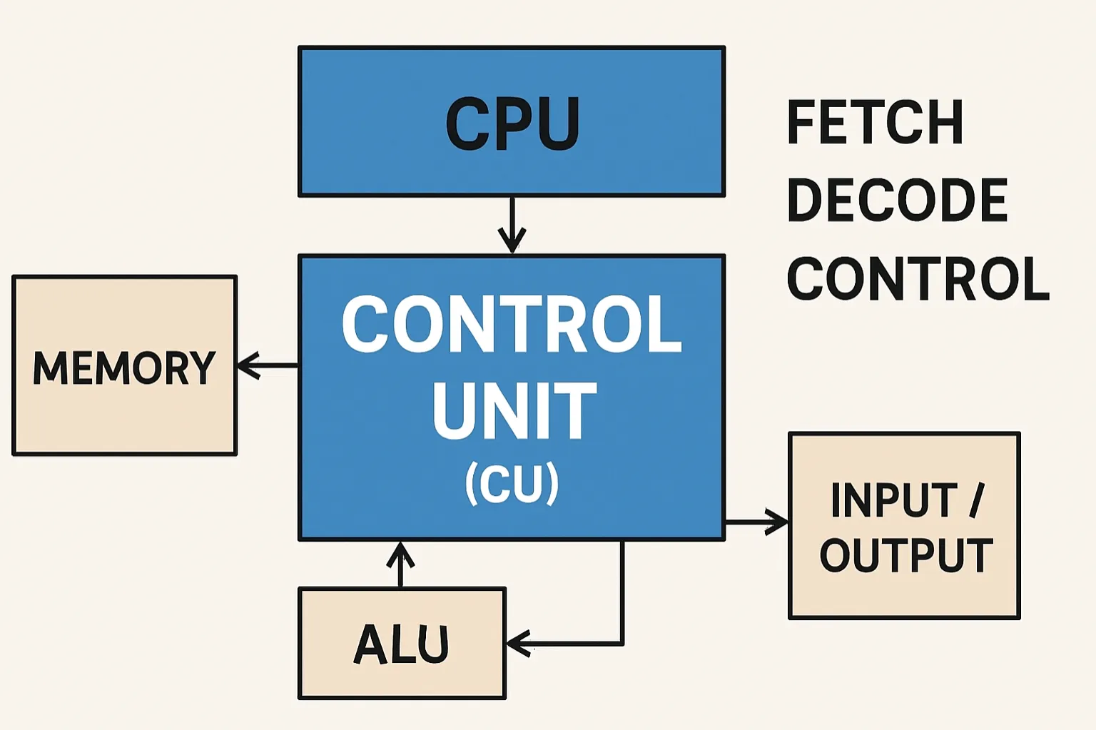 Control Unit (CU): Directs data flow, decodes instructions, and generates timing signals for CPU operations