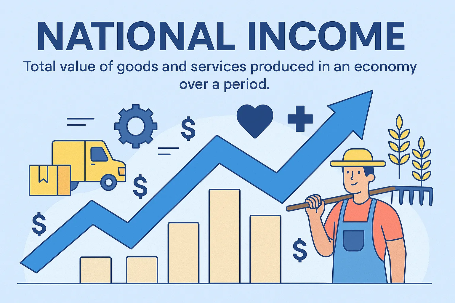 National income: total value of goods and services produced in an economy over a period