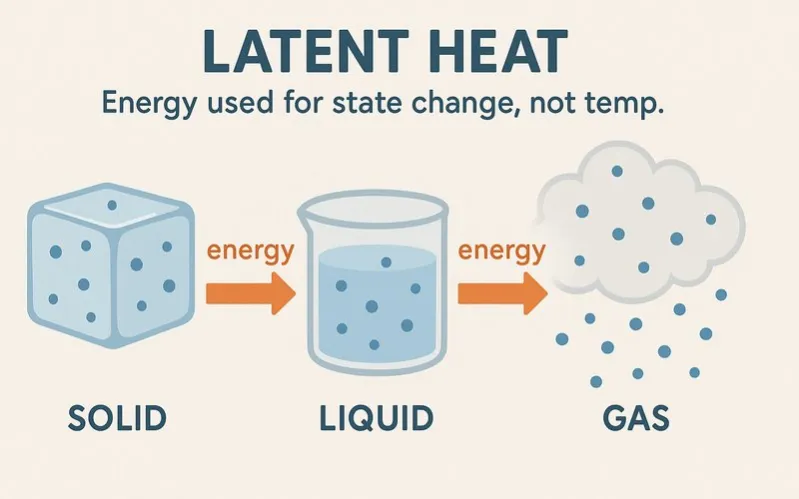 Latent heat: Energy used for state change, not temp