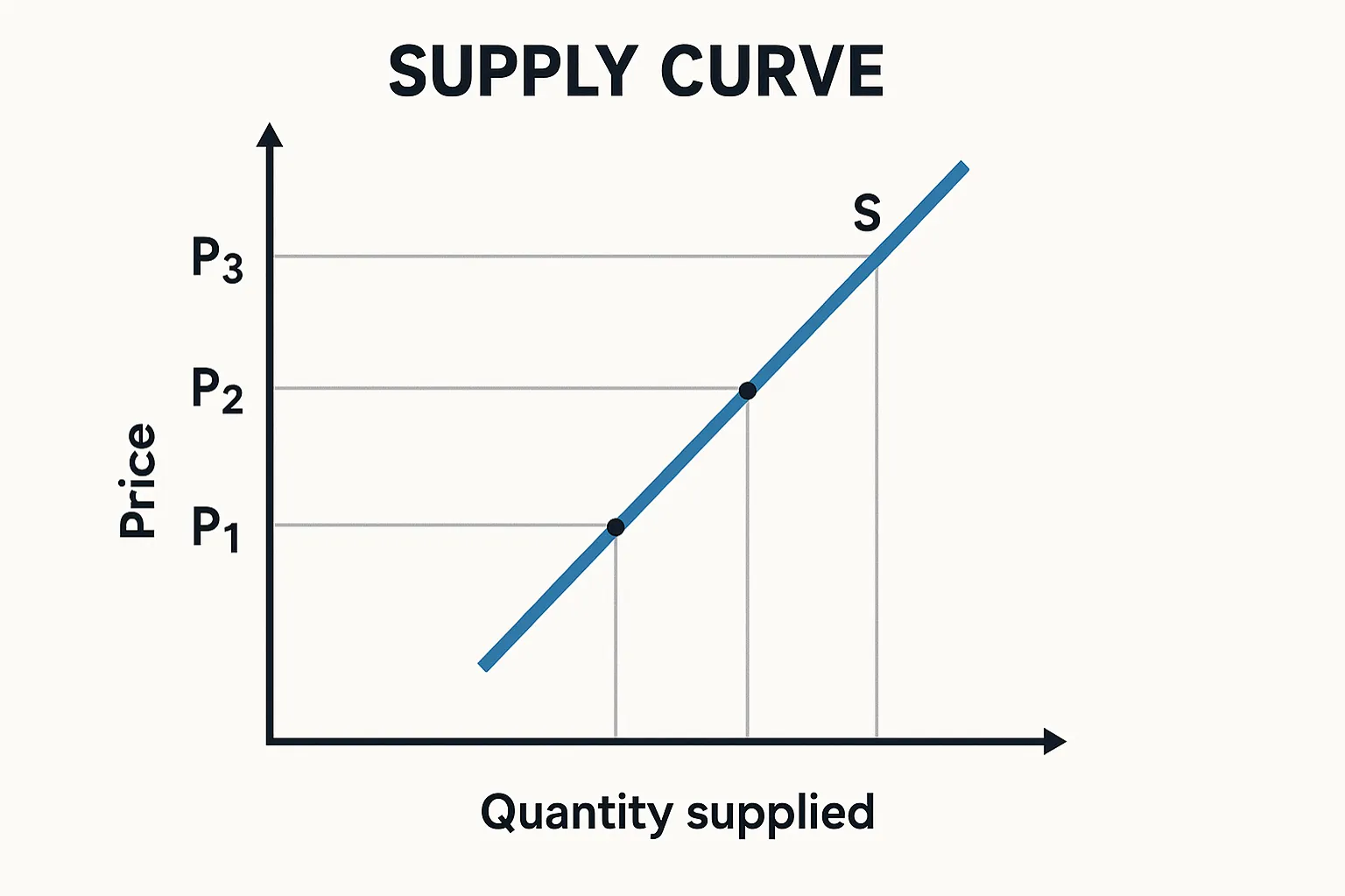 Supply curve: graphical representation showing the relationship between price and quantity supplied
