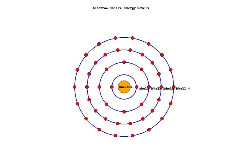 Electron shells: Energy levels where electrons orbit