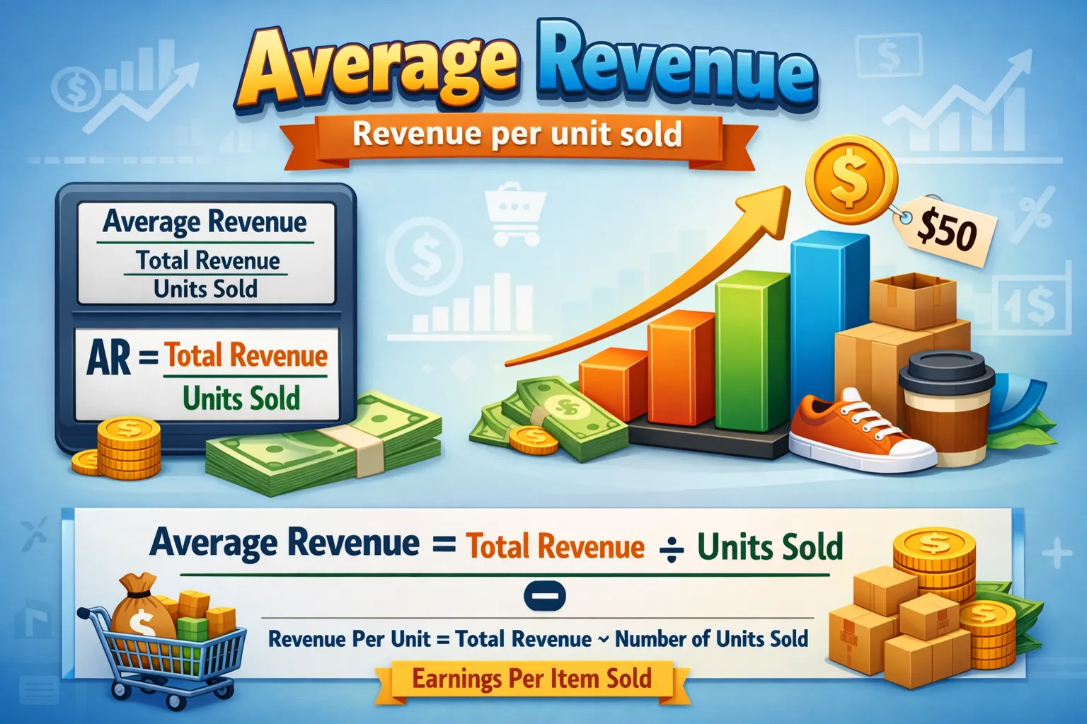 Average revenue: Revenue per unit sold.