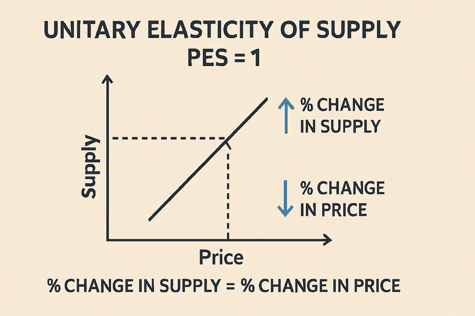 Unitary elasticity of supply: PES = 1, percentage change in supply equals percentage change in price