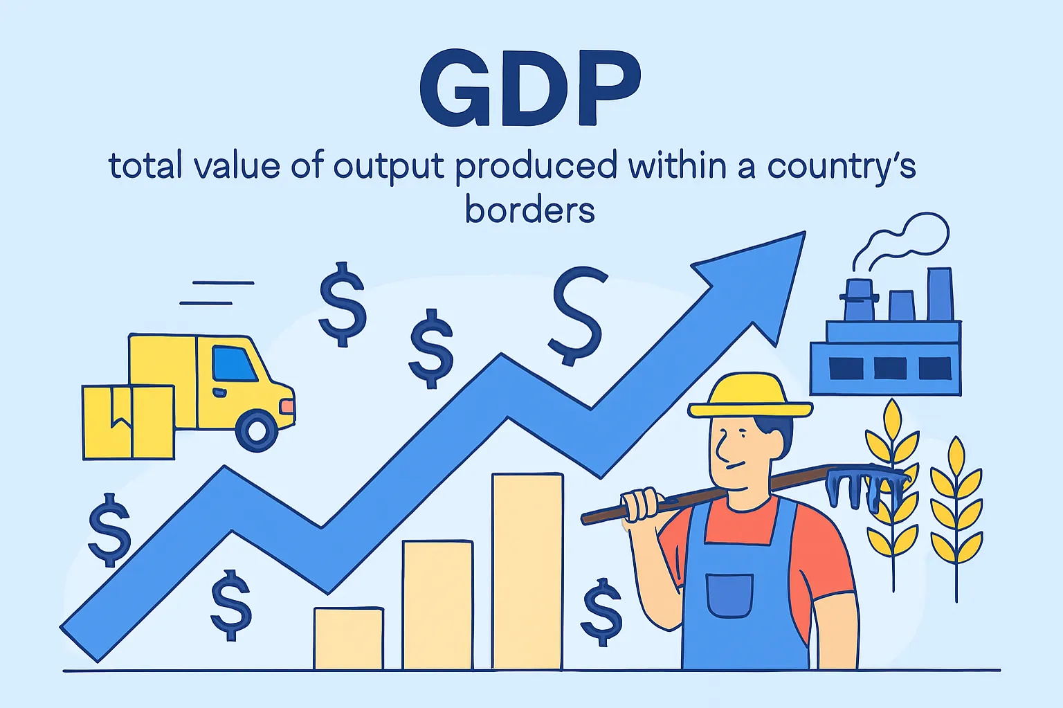 Gross Domestic Product (GDP): total value of output produced within a country’s borders