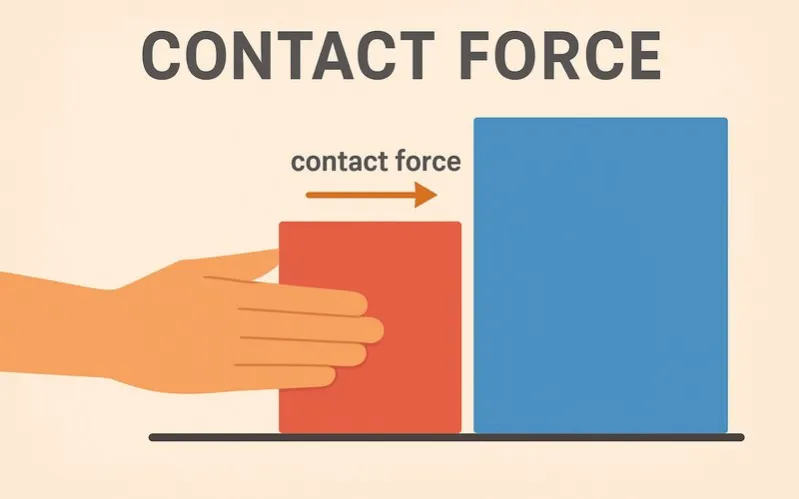 Contact force: Force that occurs when objects physically touch