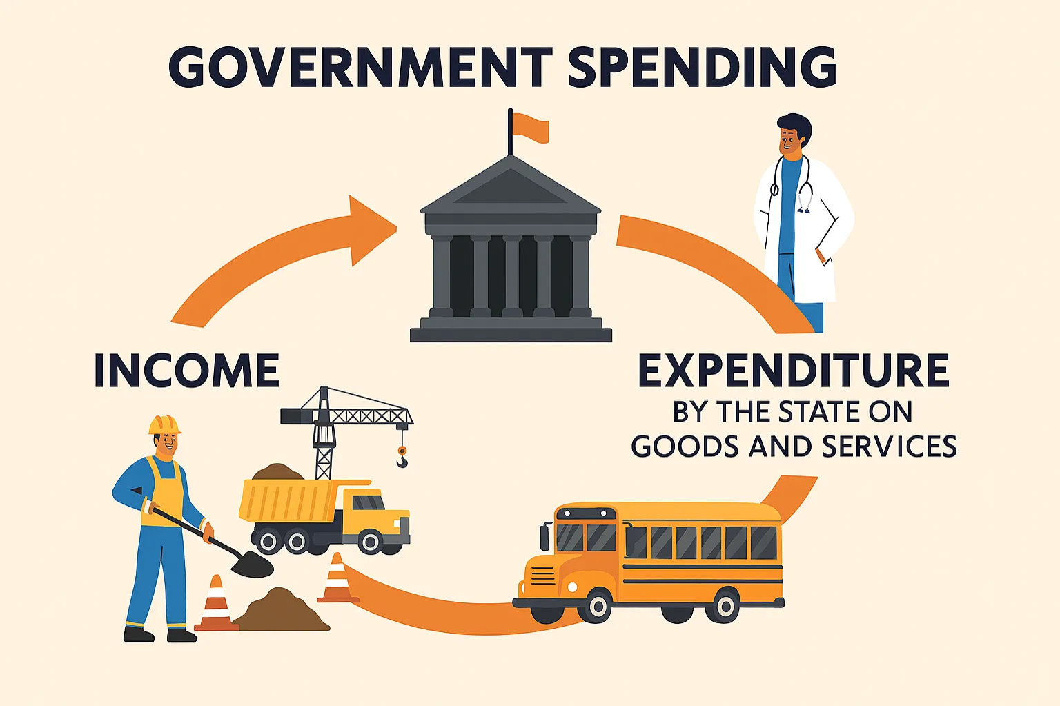 Government spending: expenditure by the state on goods and services