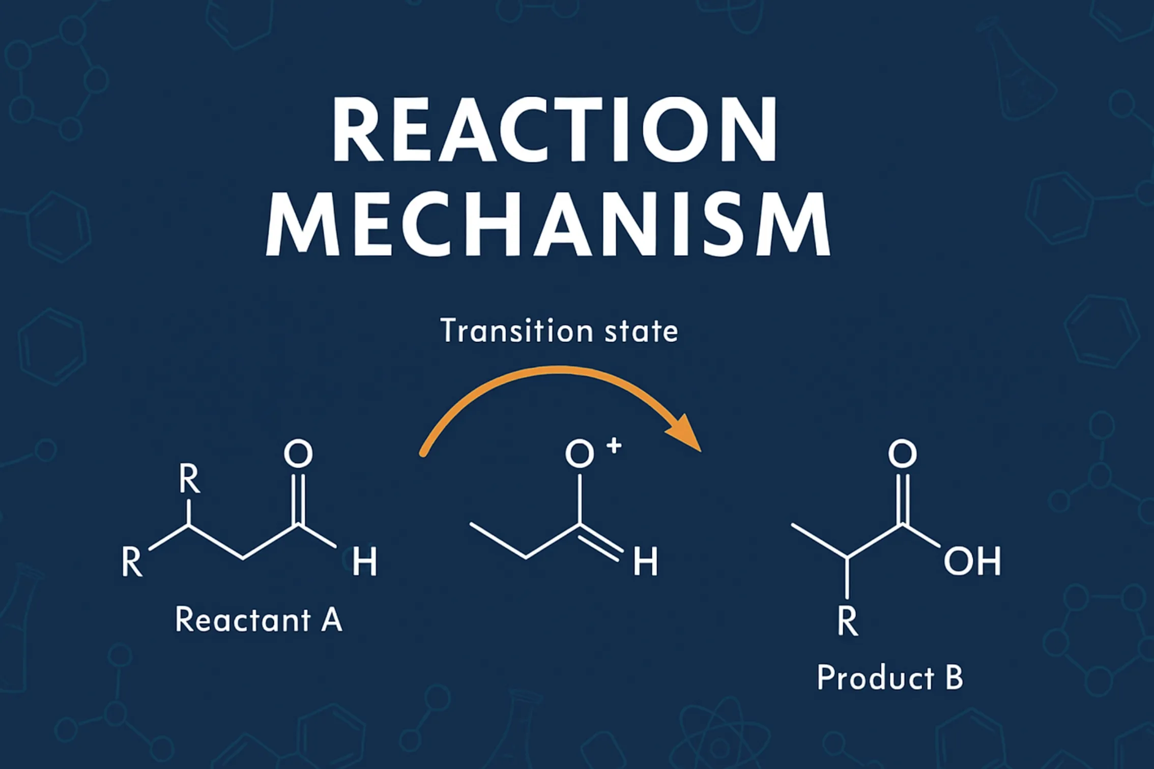 A reaction mechanism proposes the step-by-step pathway by which reactants become products