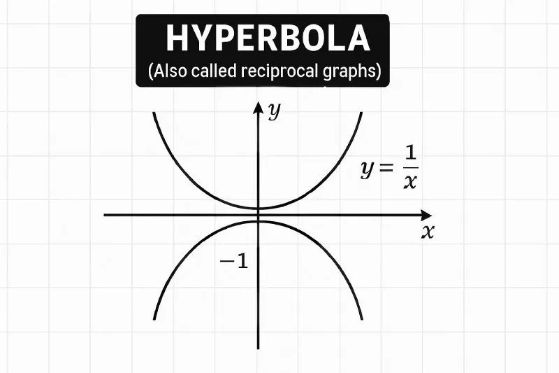 Hyperbola (Also called reciprocal graphs)