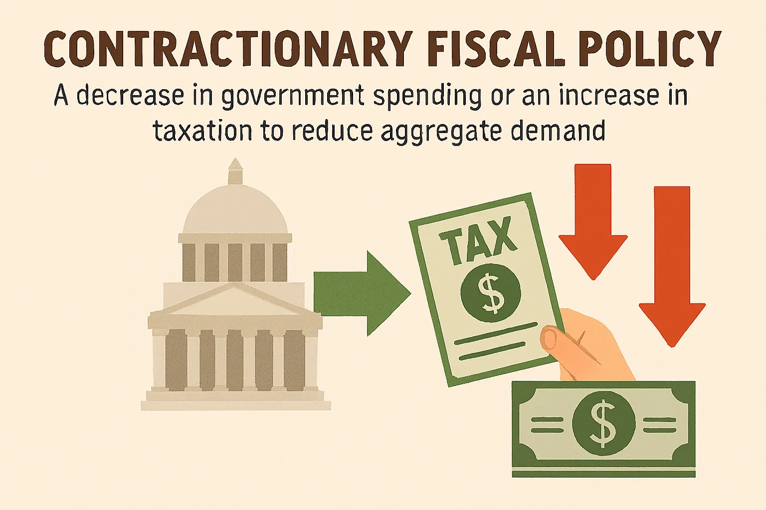 Contractionary fiscal policy: A decrease in government spending or an increase in taxation to reduce aggregate demand.