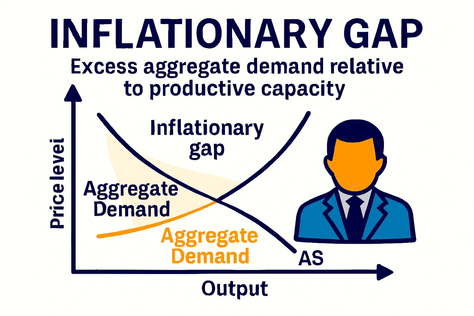 Inflationary gap: Excess aggregate demand relative to productive capacity.