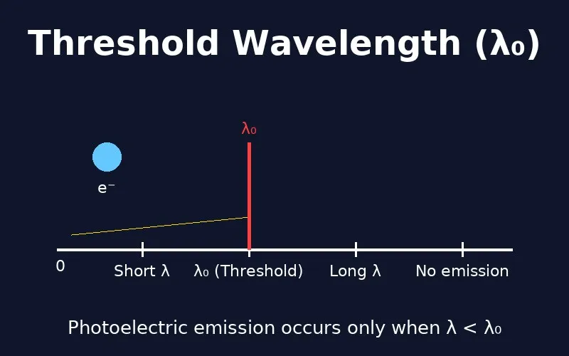 Threshold Wavelength