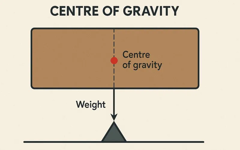Centre of Gravity