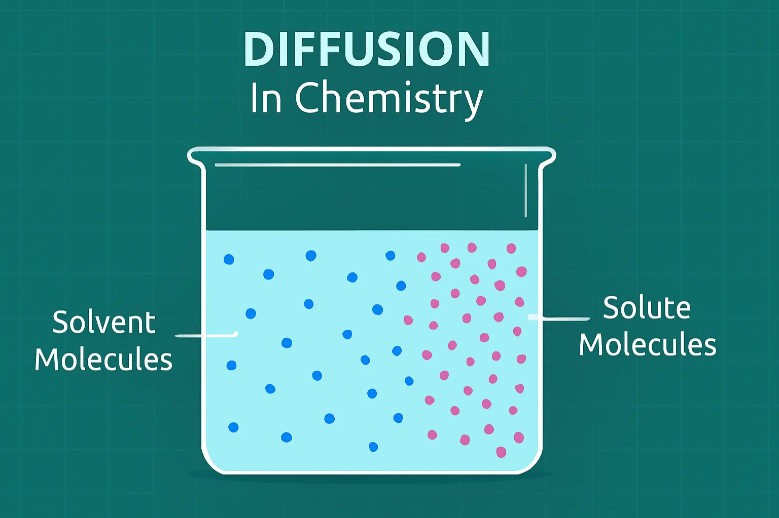 Diffusion: Mixing of fluids due to random motion from high to low concentration